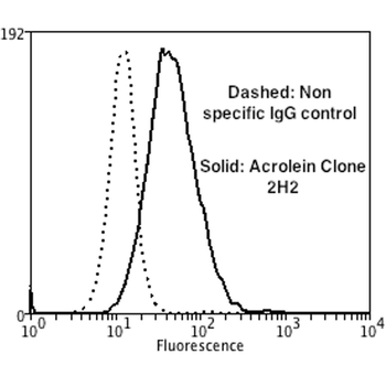Acrolein Antibody (PerCP)