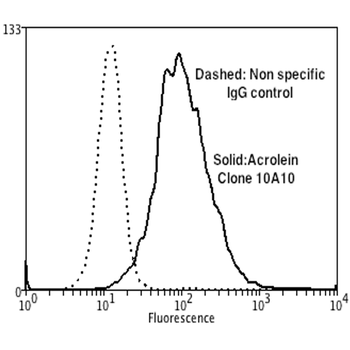 Acrolein Antibody