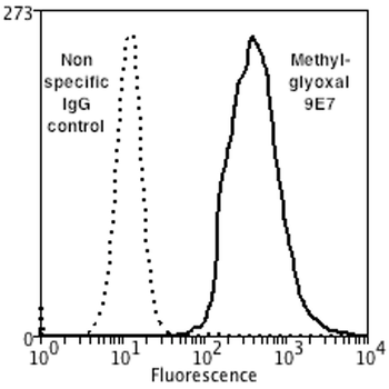 Methylglyoxal Antibody: APC