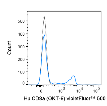 BioWave Violet 500 Anti-Human CD8a (OKT8)