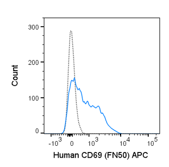 APC Anti-Human CD69 (FN50)