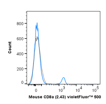 BioWave Violet 500 Anti-Mouse CD8a (2.43)
