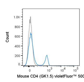 BioWave Violet 500 Anti-Mouse CD4 (GK1.5)