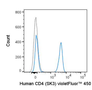 BioWave Violet 450 Anti-Human CD4 (SK3)