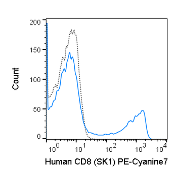 PE-Cyanine7 Anti-Human CD8 (SK1)