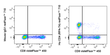 BioWave Red 710 Anti-Human CD4 (RPA-T4)