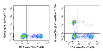 BioWave Red 710 Anti-Human CD4 (SK3)