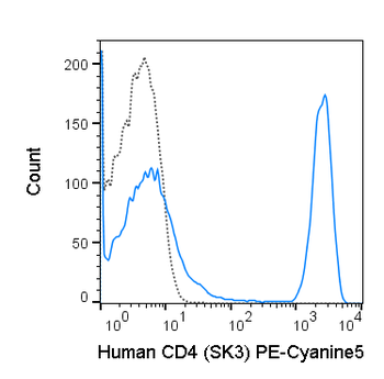 PE-Cyanine5 Anti-Human CD4 (SK3)