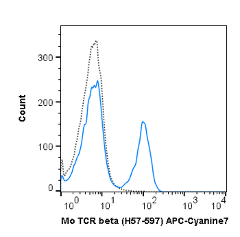 APC-Cyanine7 Anti-Mouse TCR beta (H57-597)