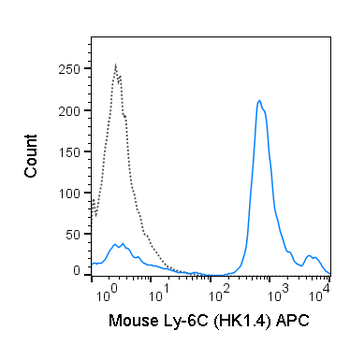 APC Anti-Mouse Ly-6C (HK1.4)