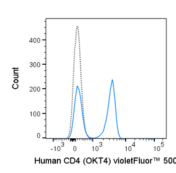 BioWave Violet 500 Anti-Human CD4 (OKT4)