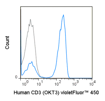 BioWave Violet 450 Anti-Human CD3 (OKT3)