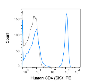 PE Anti-Human CD4 (SK3)