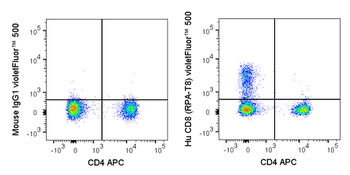 BioWave Violet 500 Anti-Human CD8 (RPA-T8)