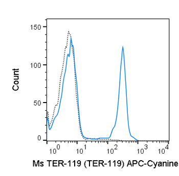 APC-Cyanine7 Anti-Mouse TER-119 (TER-119)