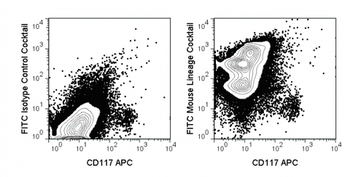 Mouse Lineage Cocktail with Isotype Control (FITC)