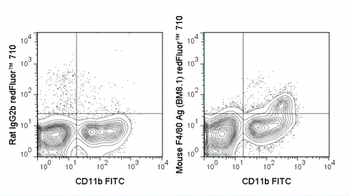BioWave Red 710 Anti-Mouse F4/80 Antigen (BM8.1)
