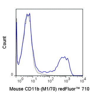 BioWave Red 710 Anti-Human/Mouse CD11b (M1/70)