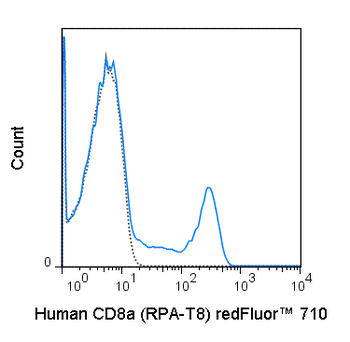 BioWave Red 710 Anti-Human CD8a (RPA-T8)