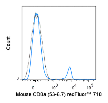 BioWave Red 710 Anti-Mouse CD8a (53-6.7)