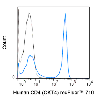 BioWave Red 710 Anti-Human CD4 (OKT4)