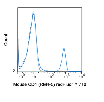 BioWave Red 710 Anti-Mouse CD4 (RM4-5)