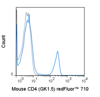 BioWave Red 710 Anti-Mouse CD4 (GK1.5)