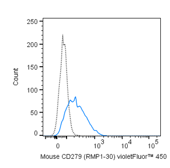 BioWave Violet 450 Anti-Mouse CD279 (PD-1) (RMP1-30)