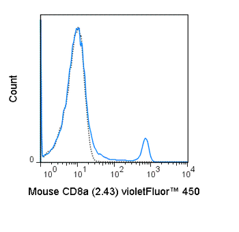 BioWave Violet 450 Anti-Mouse CD8a (2.43)