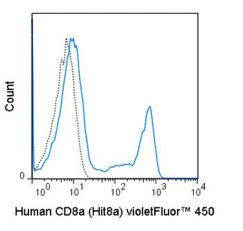 BioWave Violet 450 Anti-Human CD8a (Hit8a)