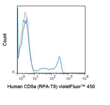 BioWave Violet 450 Anti-Human CD8a (RPA-T8)