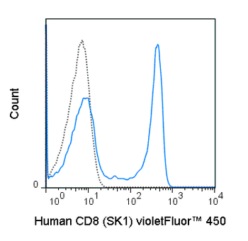 BioWave Violet 450 Anti-Human CD8 (SK1)