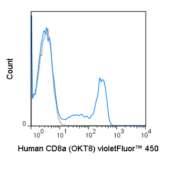 BioWave Violet 450 Anti-Human CD8a (OKT8)