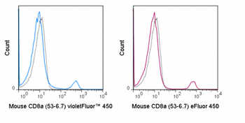 BioWave Violet 450 Anti-Mouse CD8a (53-6.7)