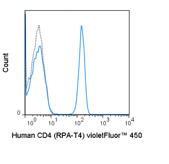 BioWave Violet 450 Anti-Human CD4 (RPA-T4)