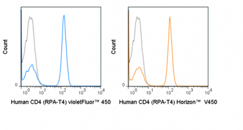 BioWave Violet 450 Anti-Human CD4 (RPA-T4)