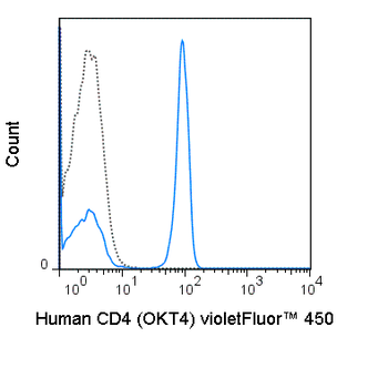 BioWave Violet 450 Anti-Human CD4 (OKT4)