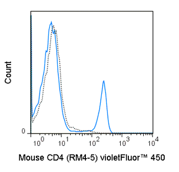 BioWave Violet 450 Anti-Mouse CD4 (RM4-5)