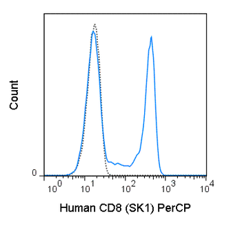 PerCP Anti-Human CD8 (SK1)