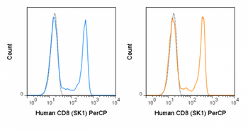 PerCP Anti-Human CD8 (SK1)