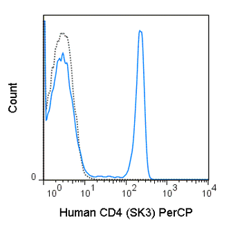 PerCP Anti-Human CD4 (SK3)