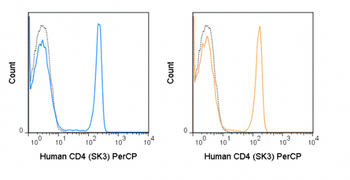 PerCP Anti-Human CD4 (SK3)