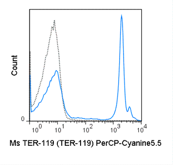 PerCP-Cyanine5.5 Anti-Mouse TER-119 (TER-119)