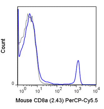 PerCP-Cyanine5.5 Anti-Mouse CD8a (2.43)
