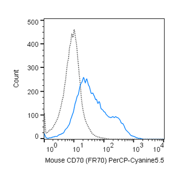 PerCP-Cyanine5.5 Anti-Mouse CD70 (FR70)