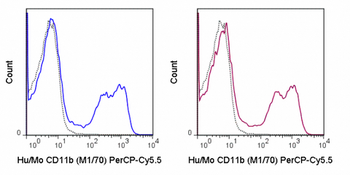 PerCP-Cyanine5.5 Anti-Human/Mouse CD11b (M1/70)