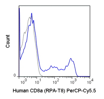 PerCP-Cyanine5.5 Anti-Human CD8a (RPA-T8)