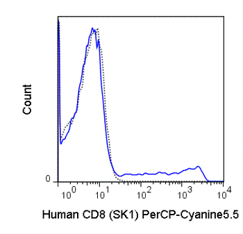 PerCP-Cyanine5.5 Anti-Human CD8 (SK1)
