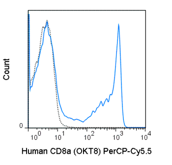 PerCP-Cyanine5.5 Anti-Human CD8a (OKT8)