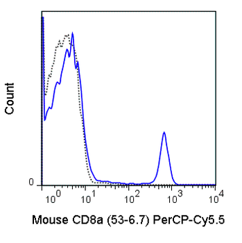 PerCP-Cyanine5.5 Anti-Mouse CD8a (53-6.7)